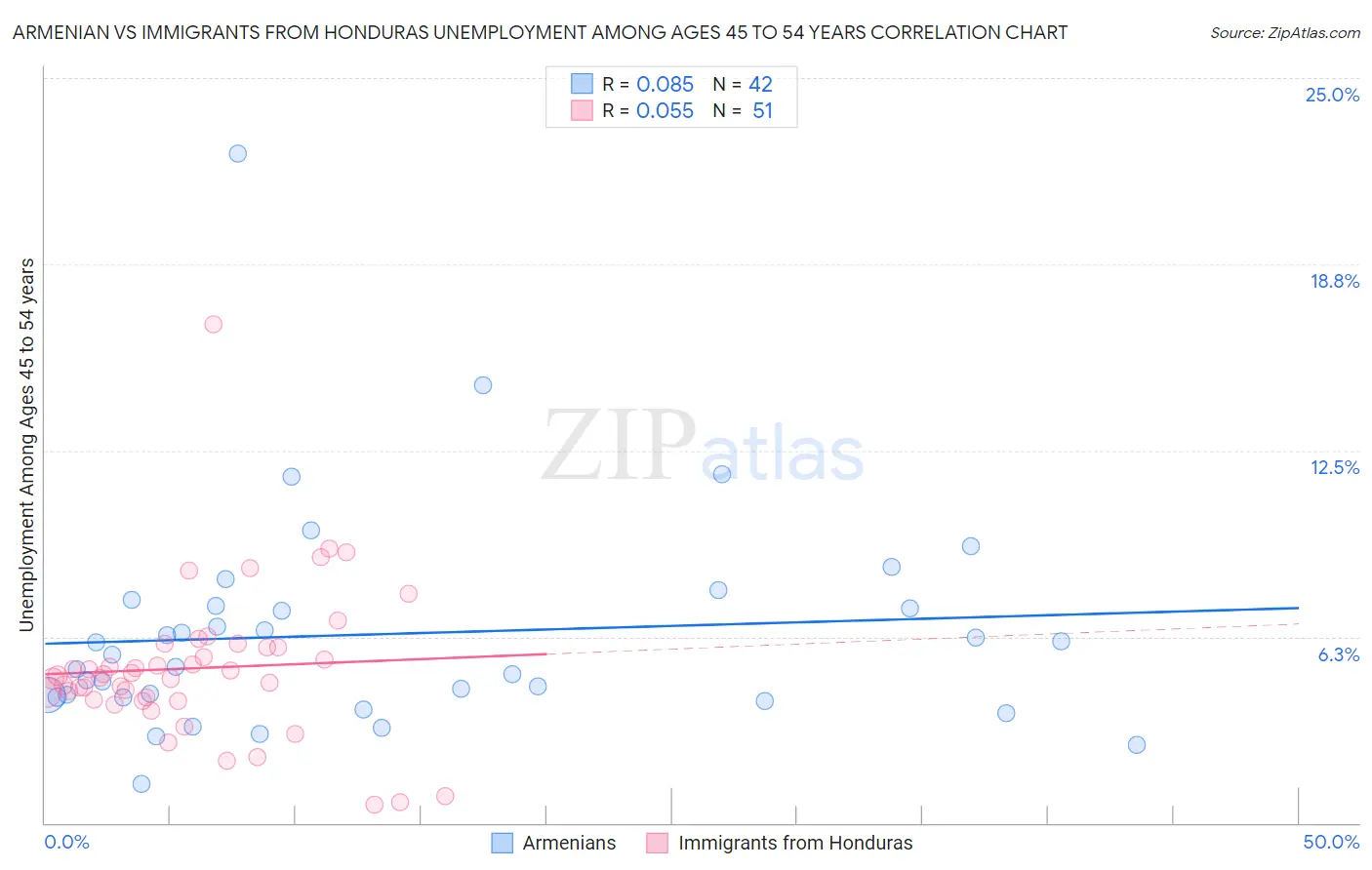 Armenian vs Immigrants from Honduras Unemployment Among Ages 45 to 54 years