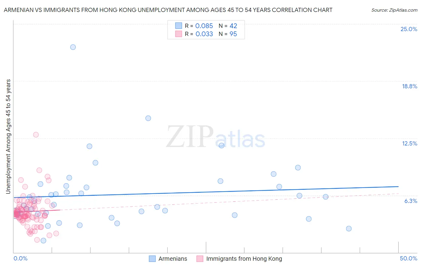 Armenian vs Immigrants from Hong Kong Unemployment Among Ages 45 to 54 years