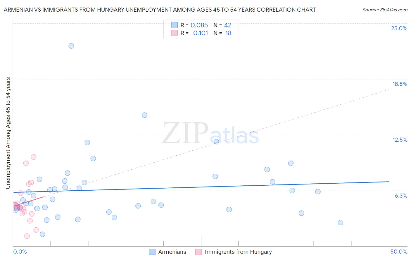 Armenian vs Immigrants from Hungary Unemployment Among Ages 45 to 54 years