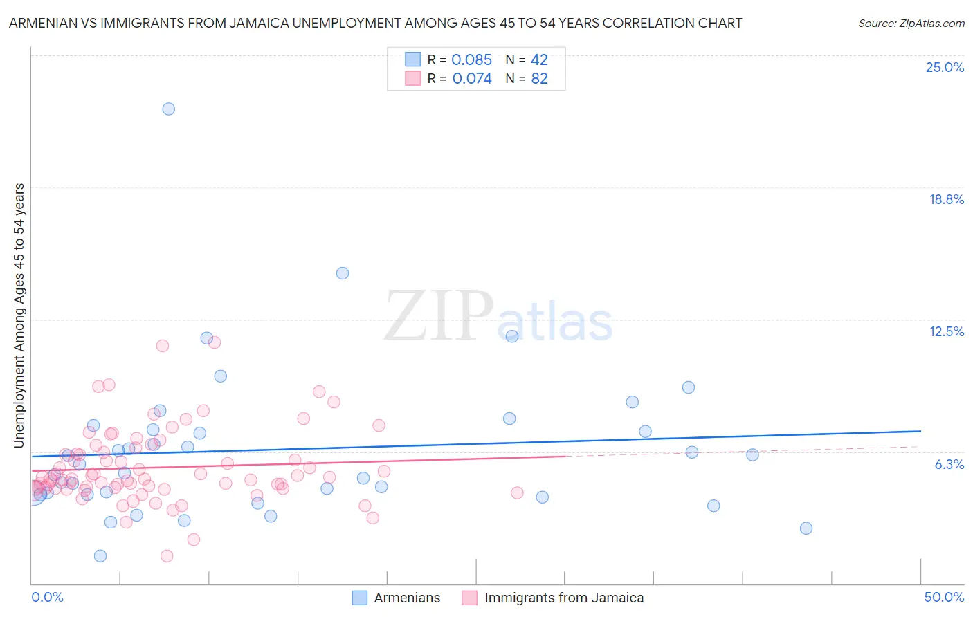 Armenian vs Immigrants from Jamaica Unemployment Among Ages 45 to 54 years