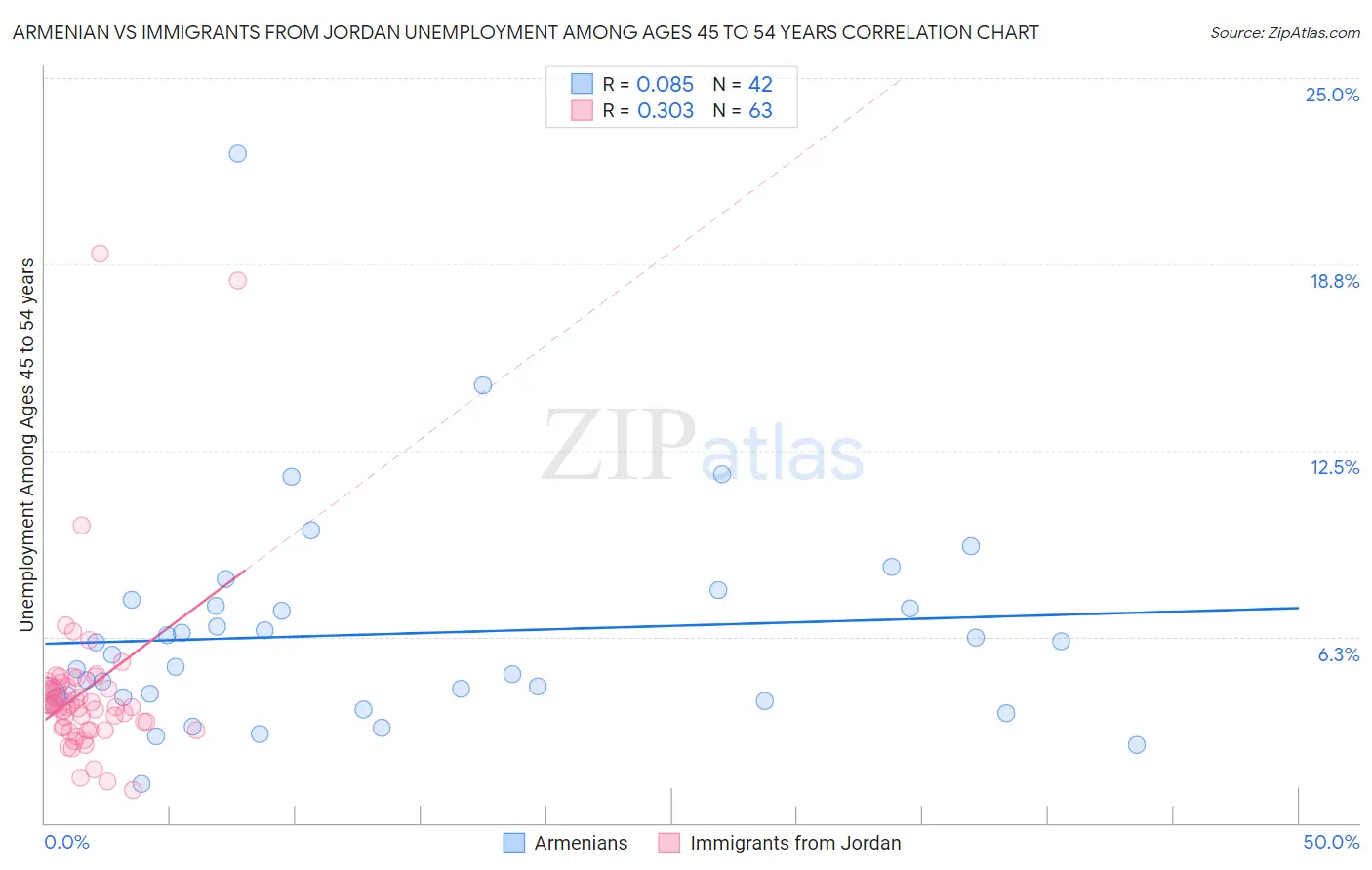 Armenian vs Immigrants from Jordan Unemployment Among Ages 45 to 54 years