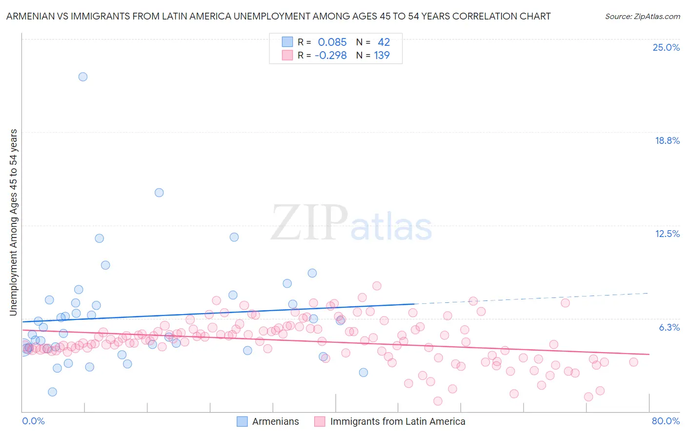 Armenian vs Immigrants from Latin America Unemployment Among Ages 45 to 54 years