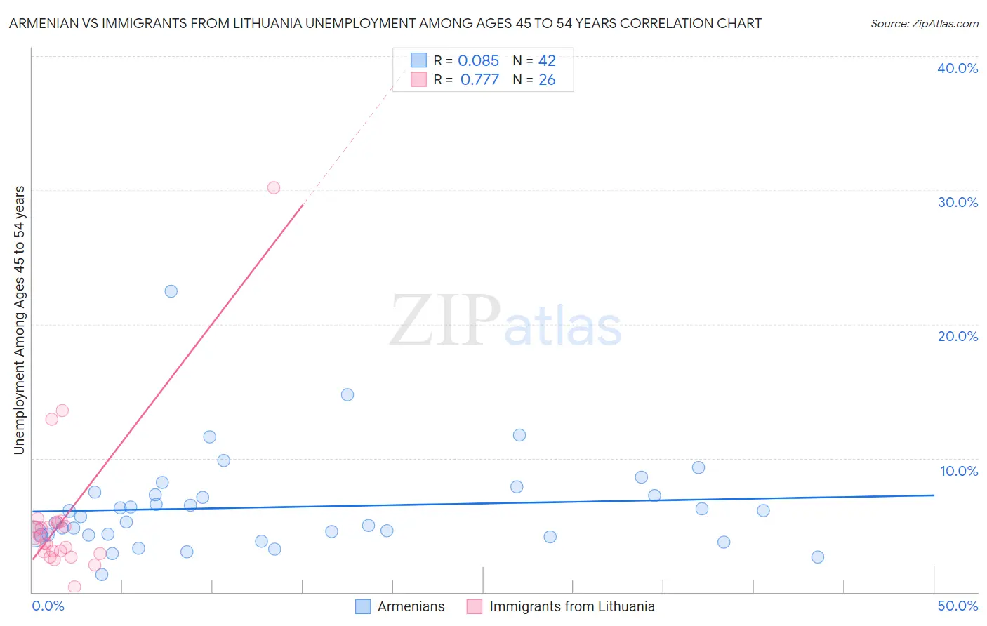 Armenian vs Immigrants from Lithuania Unemployment Among Ages 45 to 54 years