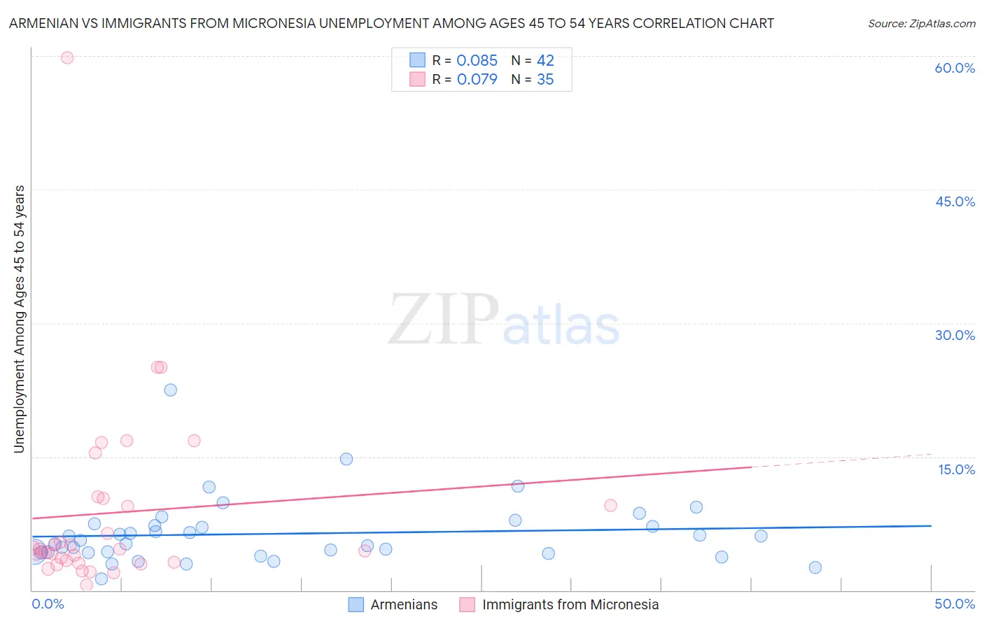 Armenian vs Immigrants from Micronesia Unemployment Among Ages 45 to 54 years