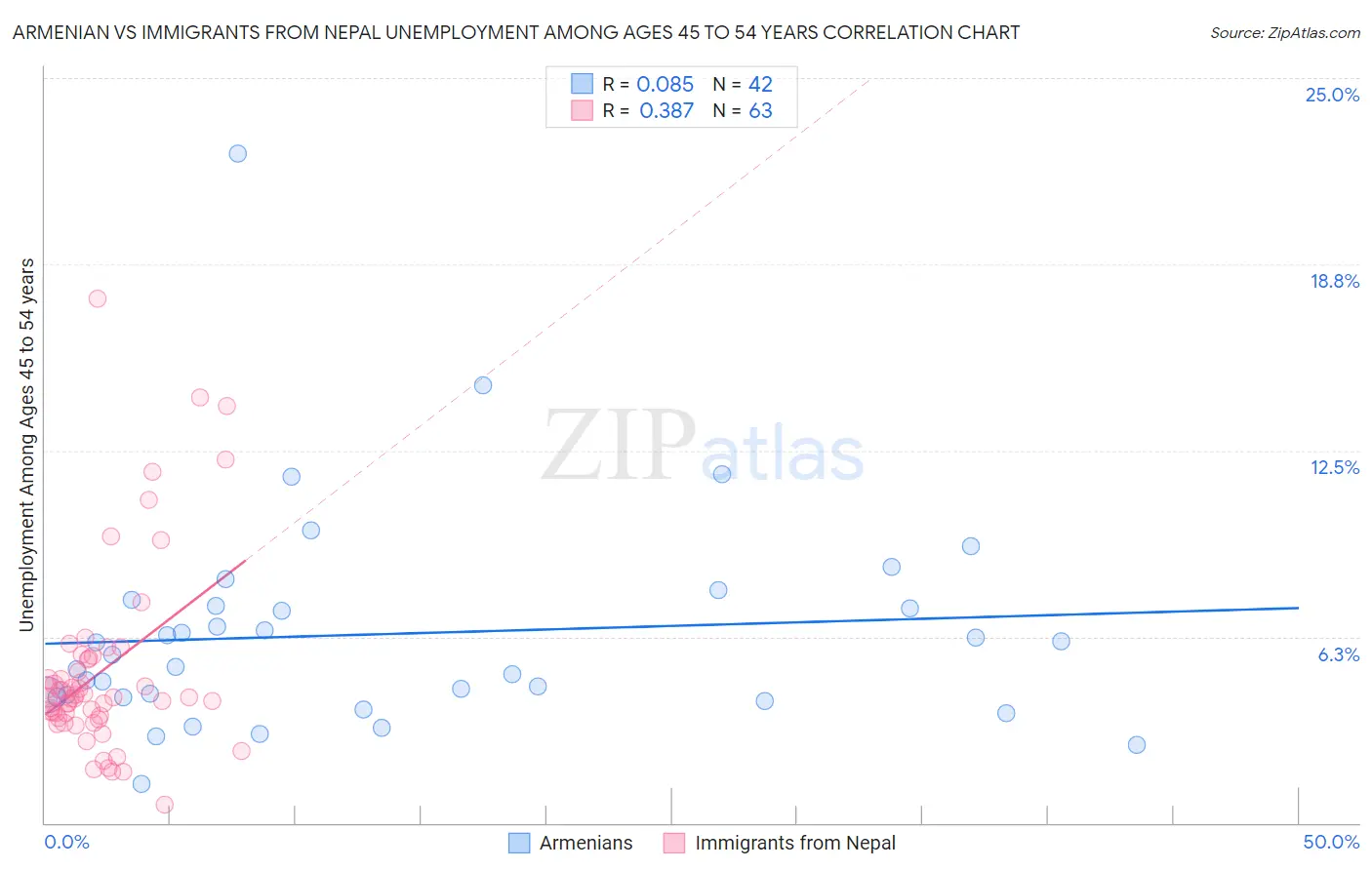 Armenian vs Immigrants from Nepal Unemployment Among Ages 45 to 54 years