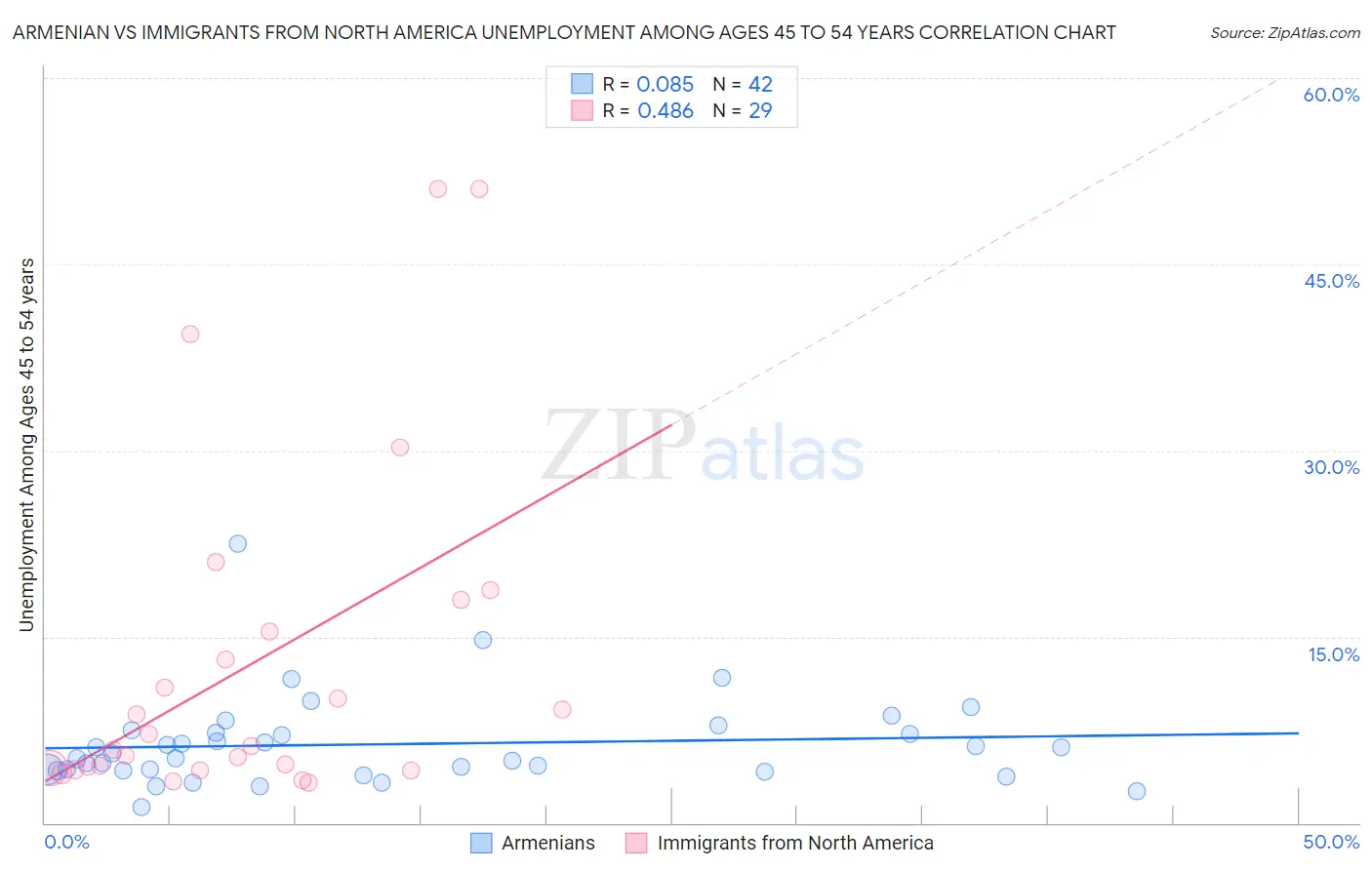 Armenian vs Immigrants from North America Unemployment Among Ages 45 to 54 years