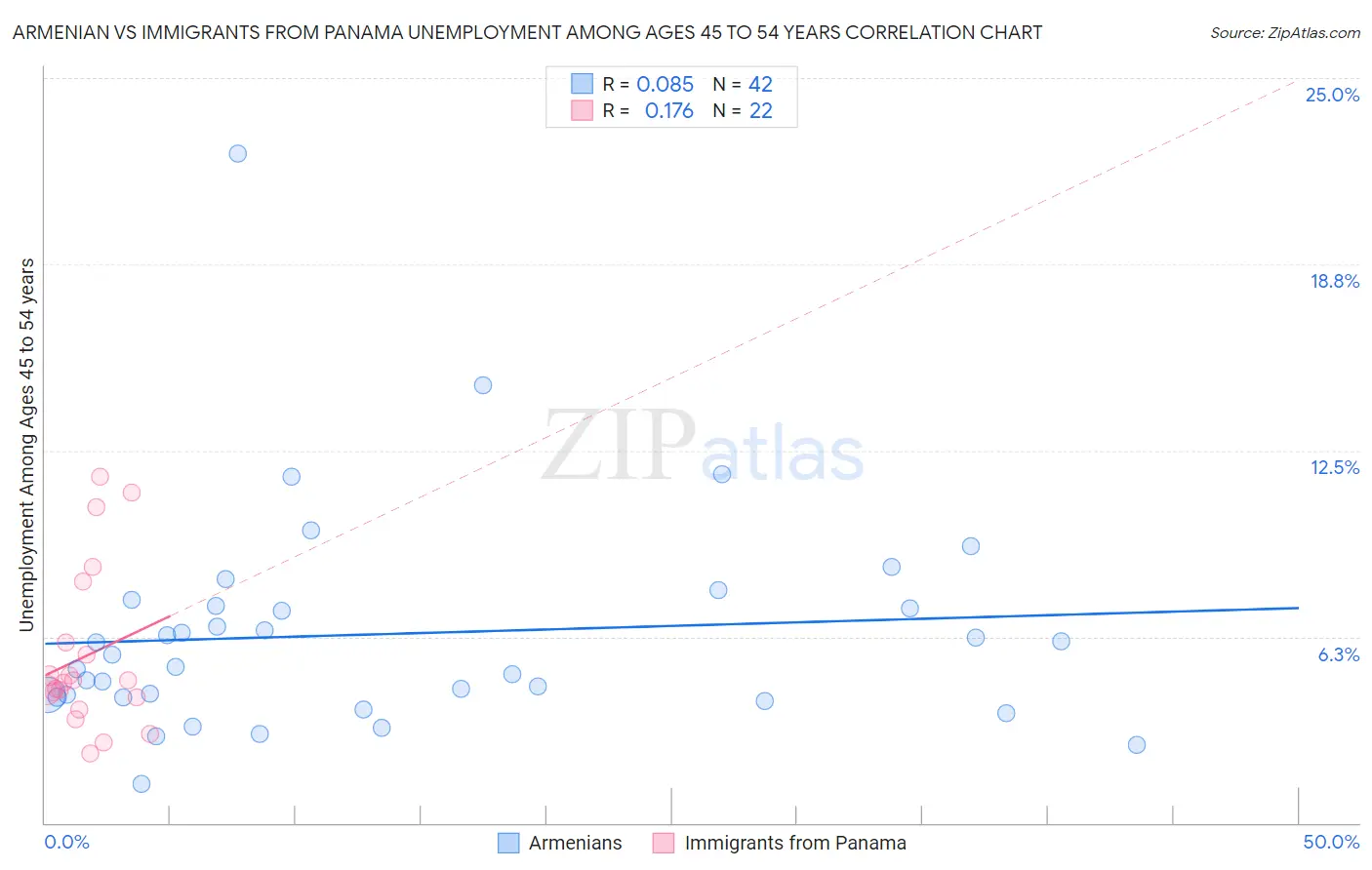 Armenian vs Immigrants from Panama Unemployment Among Ages 45 to 54 years