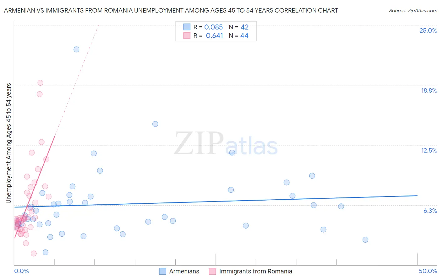 Armenian vs Immigrants from Romania Unemployment Among Ages 45 to 54 years
