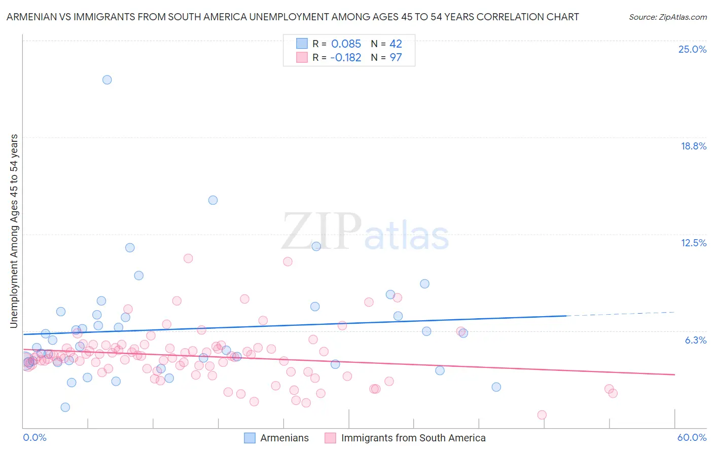 Armenian vs Immigrants from South America Unemployment Among Ages 45 to 54 years