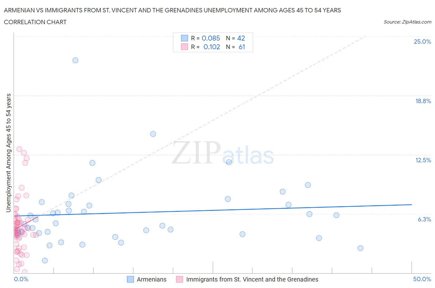 Armenian vs Immigrants from St. Vincent and the Grenadines Unemployment Among Ages 45 to 54 years