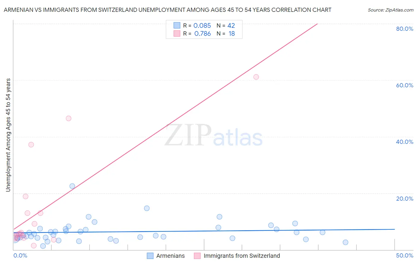 Armenian vs Immigrants from Switzerland Unemployment Among Ages 45 to 54 years