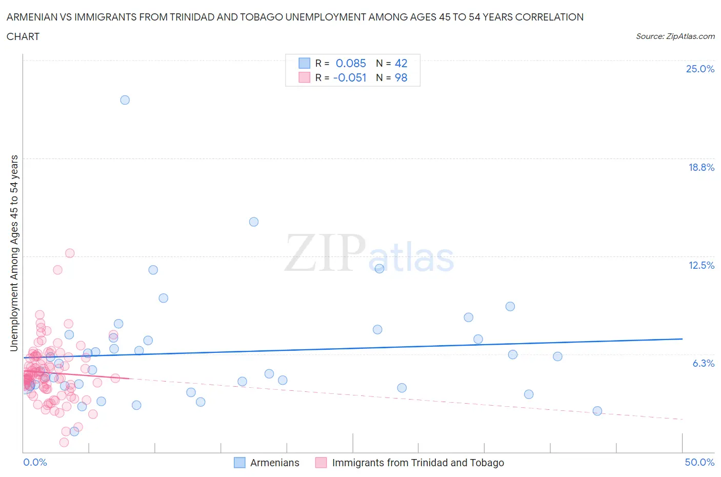Armenian vs Immigrants from Trinidad and Tobago Unemployment Among Ages 45 to 54 years