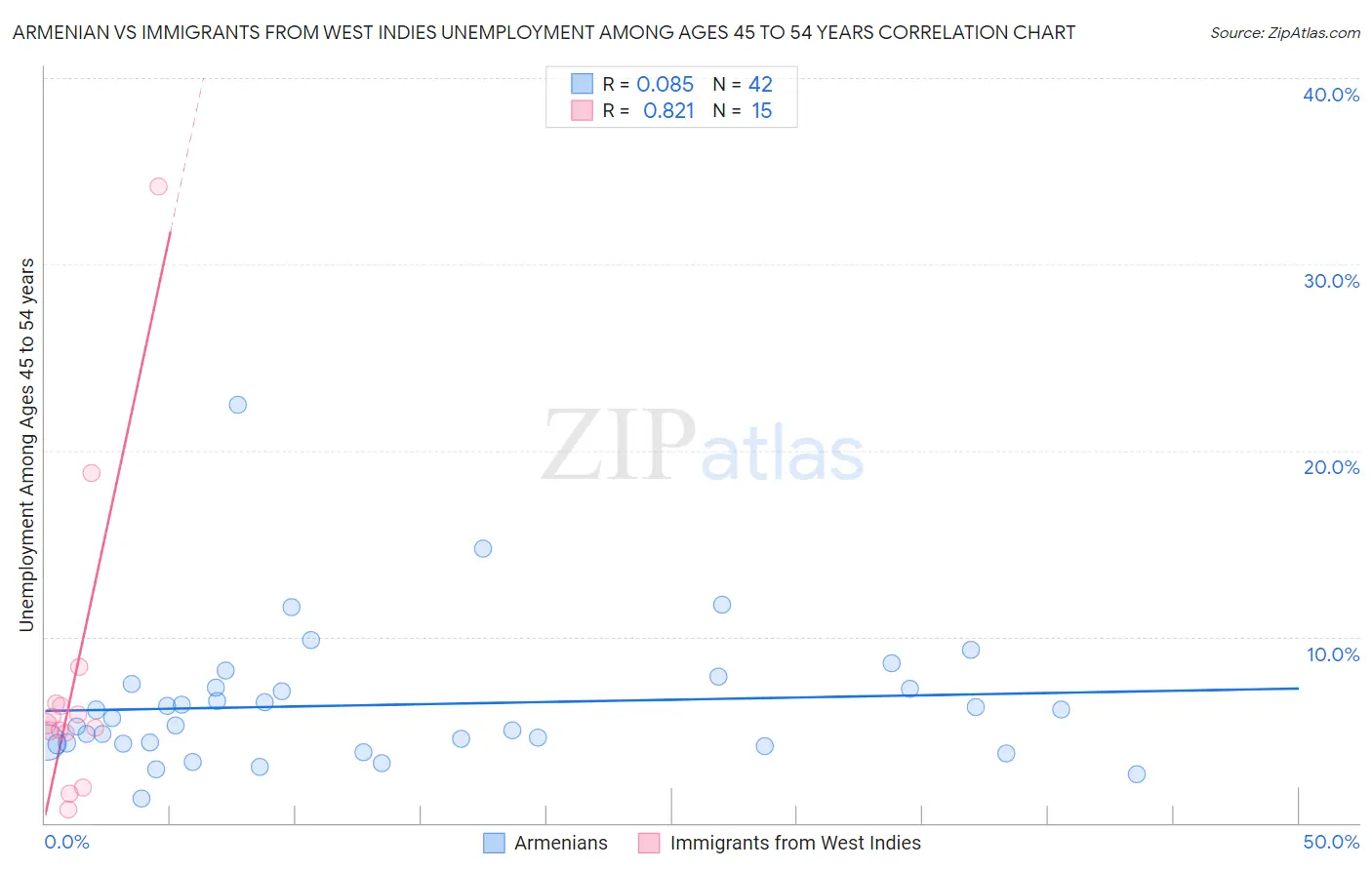 Armenian vs Immigrants from West Indies Unemployment Among Ages 45 to 54 years