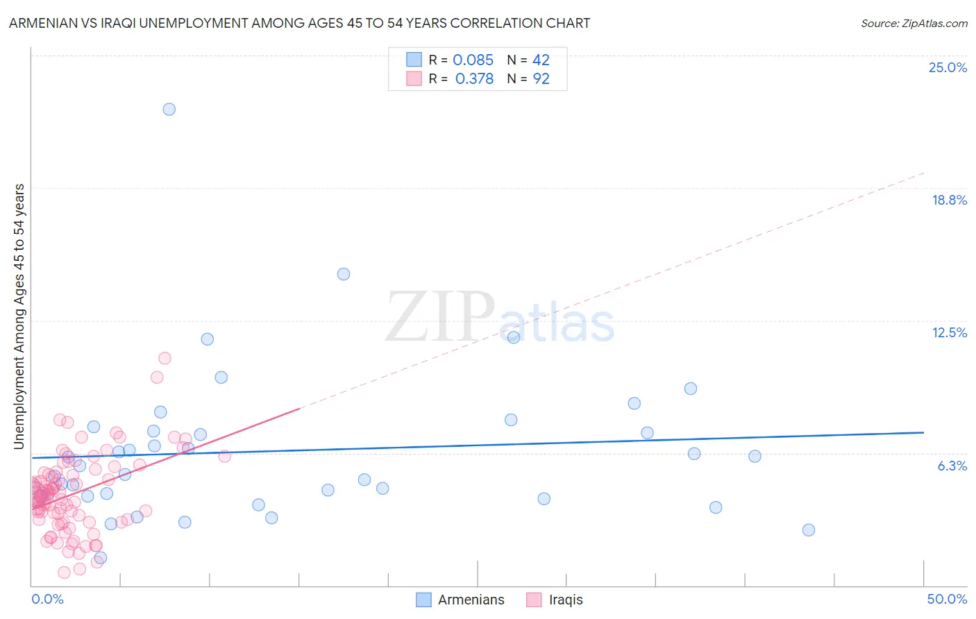 Armenian vs Iraqi Unemployment Among Ages 45 to 54 years