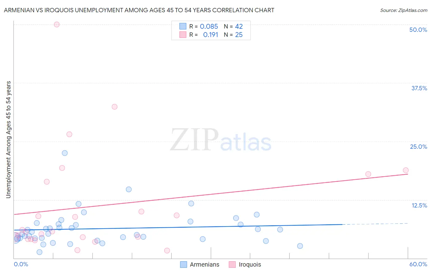 Armenian vs Iroquois Unemployment Among Ages 45 to 54 years