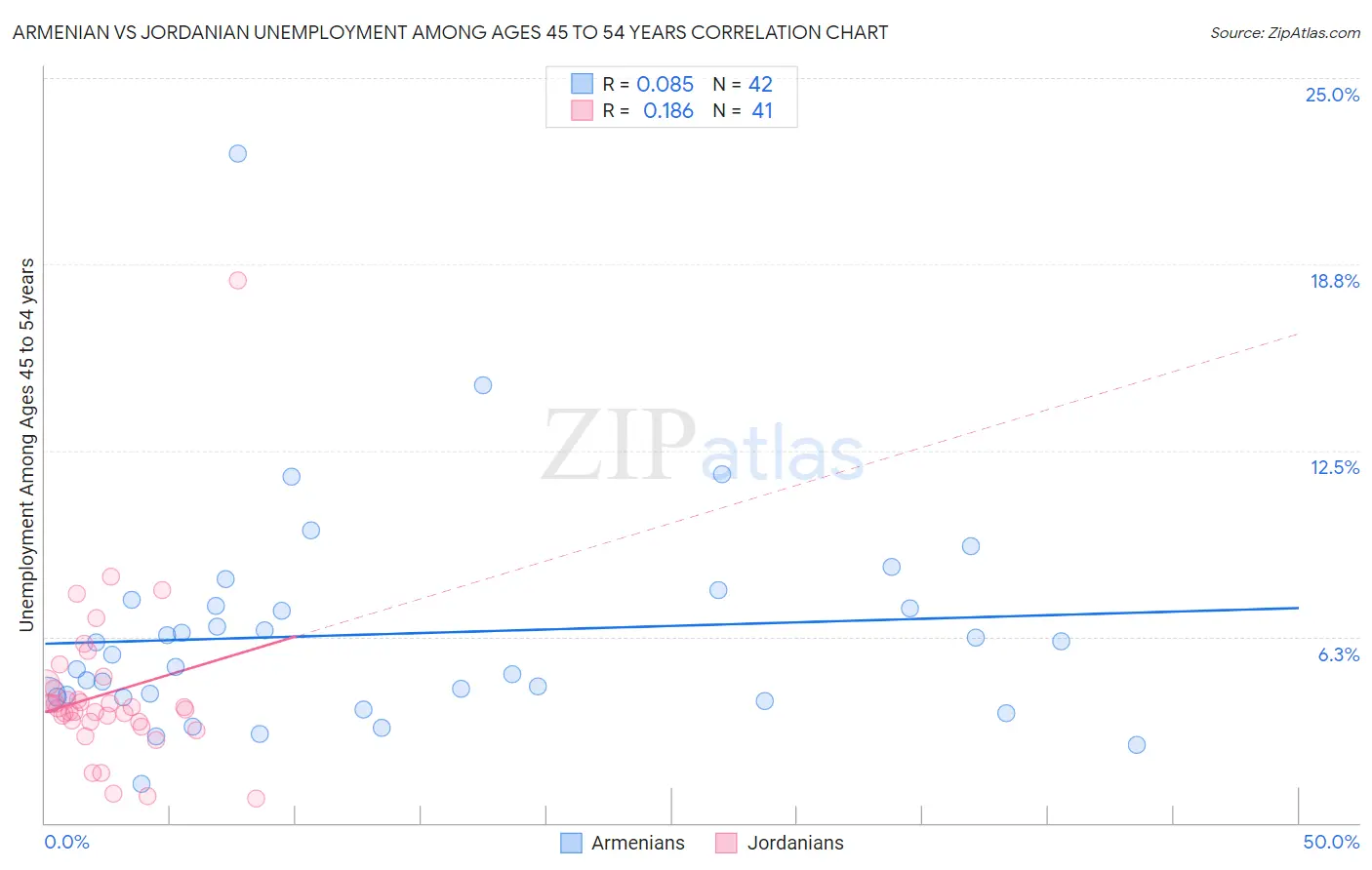 Armenian vs Jordanian Unemployment Among Ages 45 to 54 years