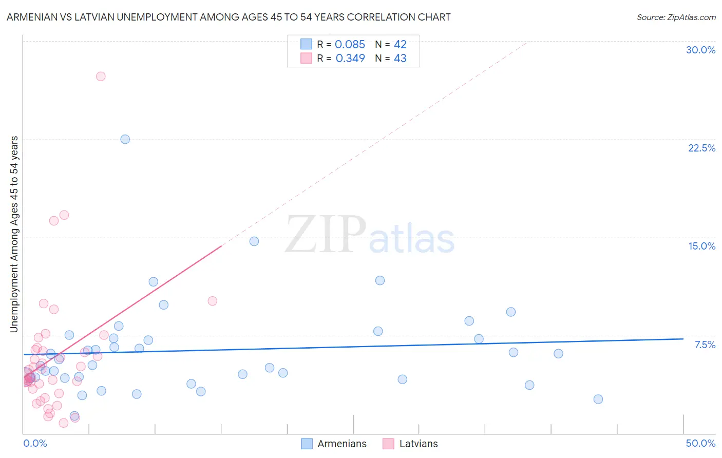 Armenian vs Latvian Unemployment Among Ages 45 to 54 years
