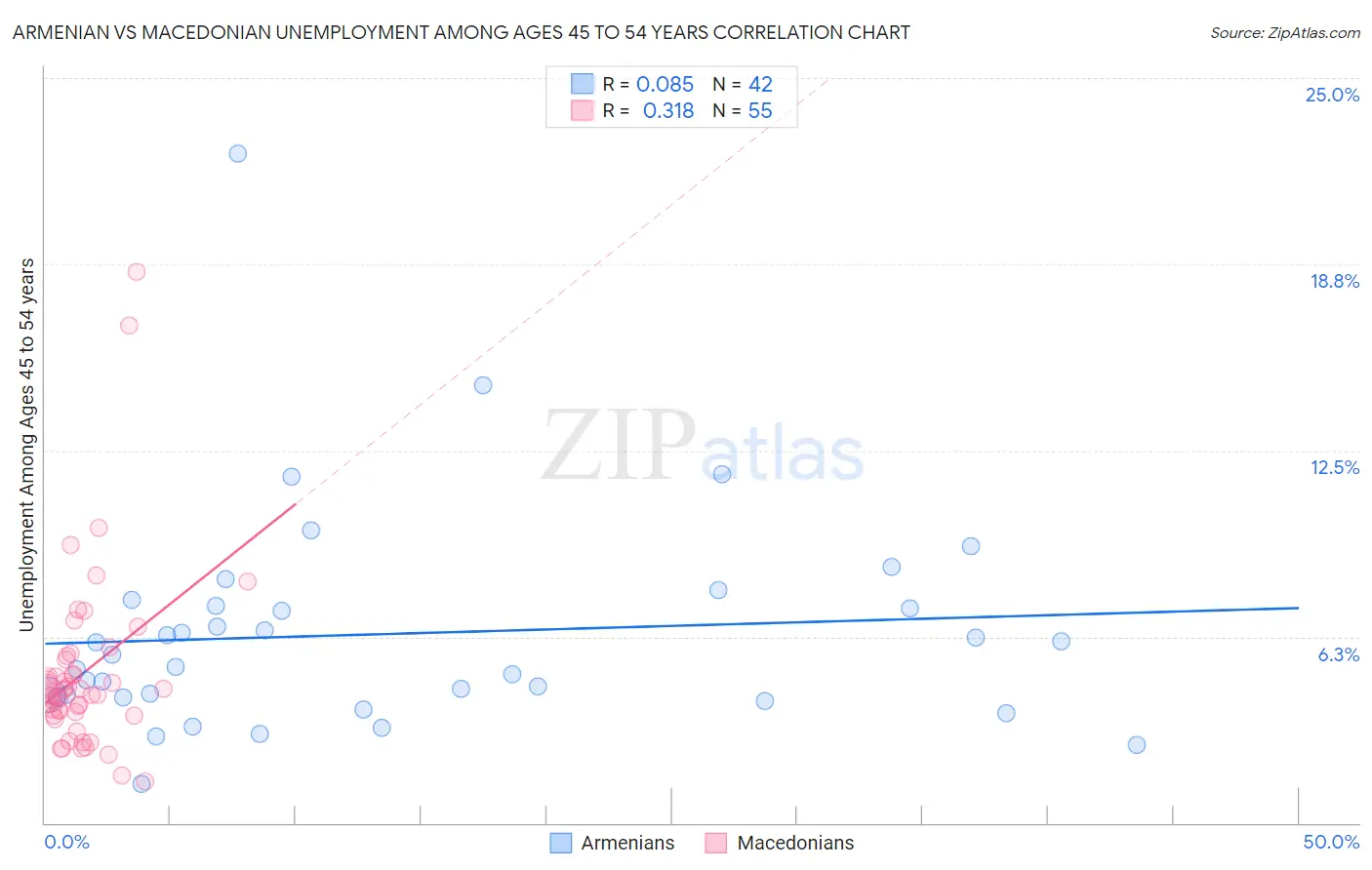 Armenian vs Macedonian Unemployment Among Ages 45 to 54 years