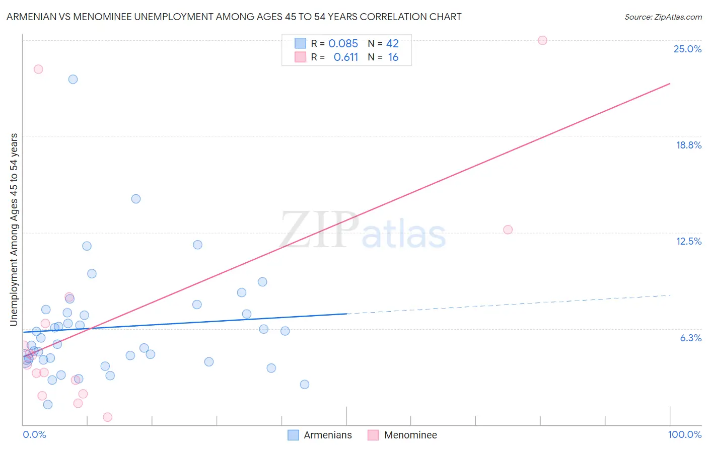 Armenian vs Menominee Unemployment Among Ages 45 to 54 years