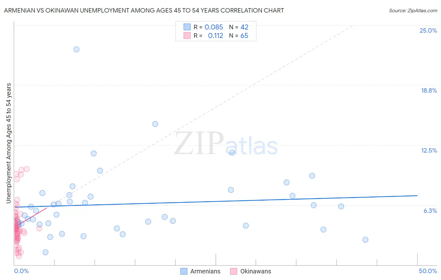 Armenian vs Okinawan Unemployment Among Ages 45 to 54 years