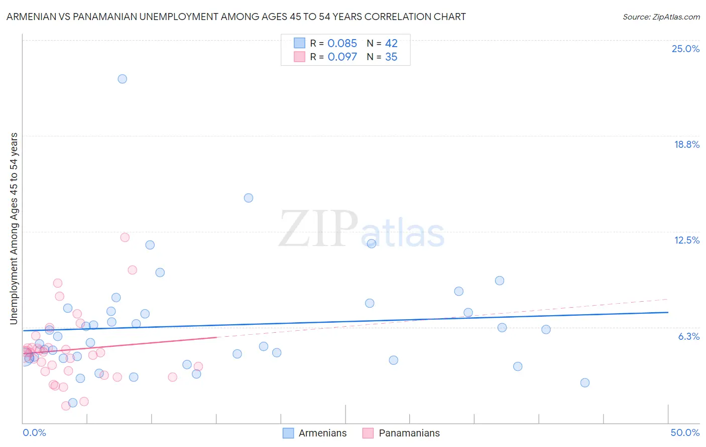 Armenian vs Panamanian Unemployment Among Ages 45 to 54 years