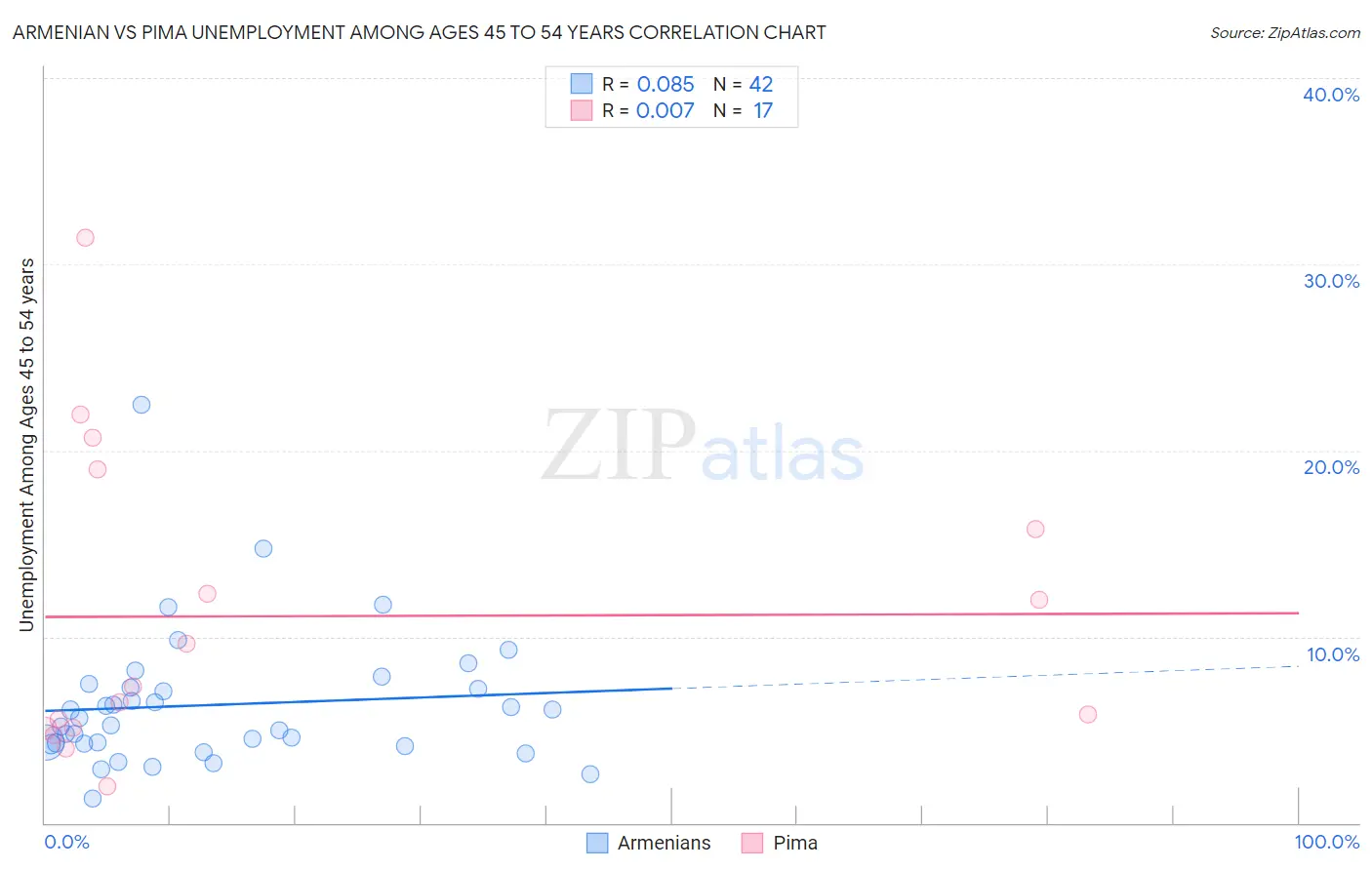 Armenian vs Pima Unemployment Among Ages 45 to 54 years