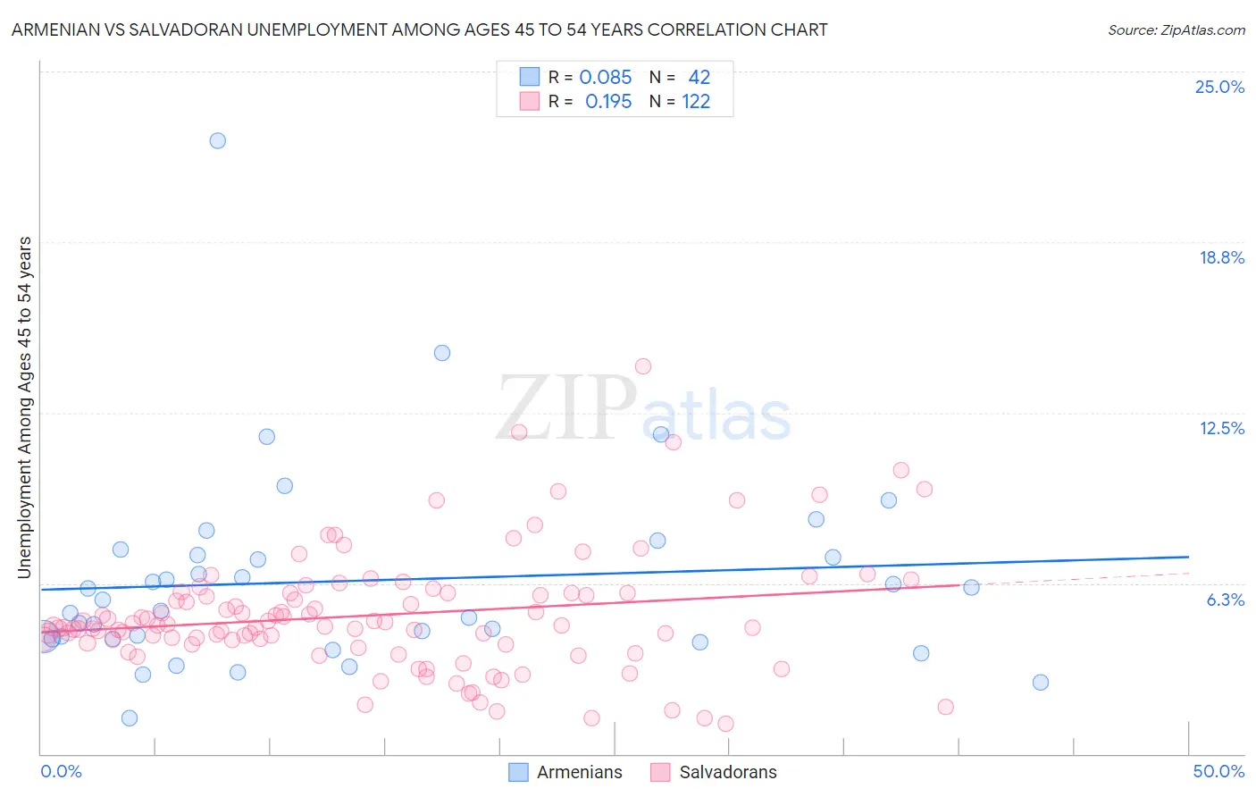 Armenian vs Salvadoran Unemployment Among Ages 45 to 54 years