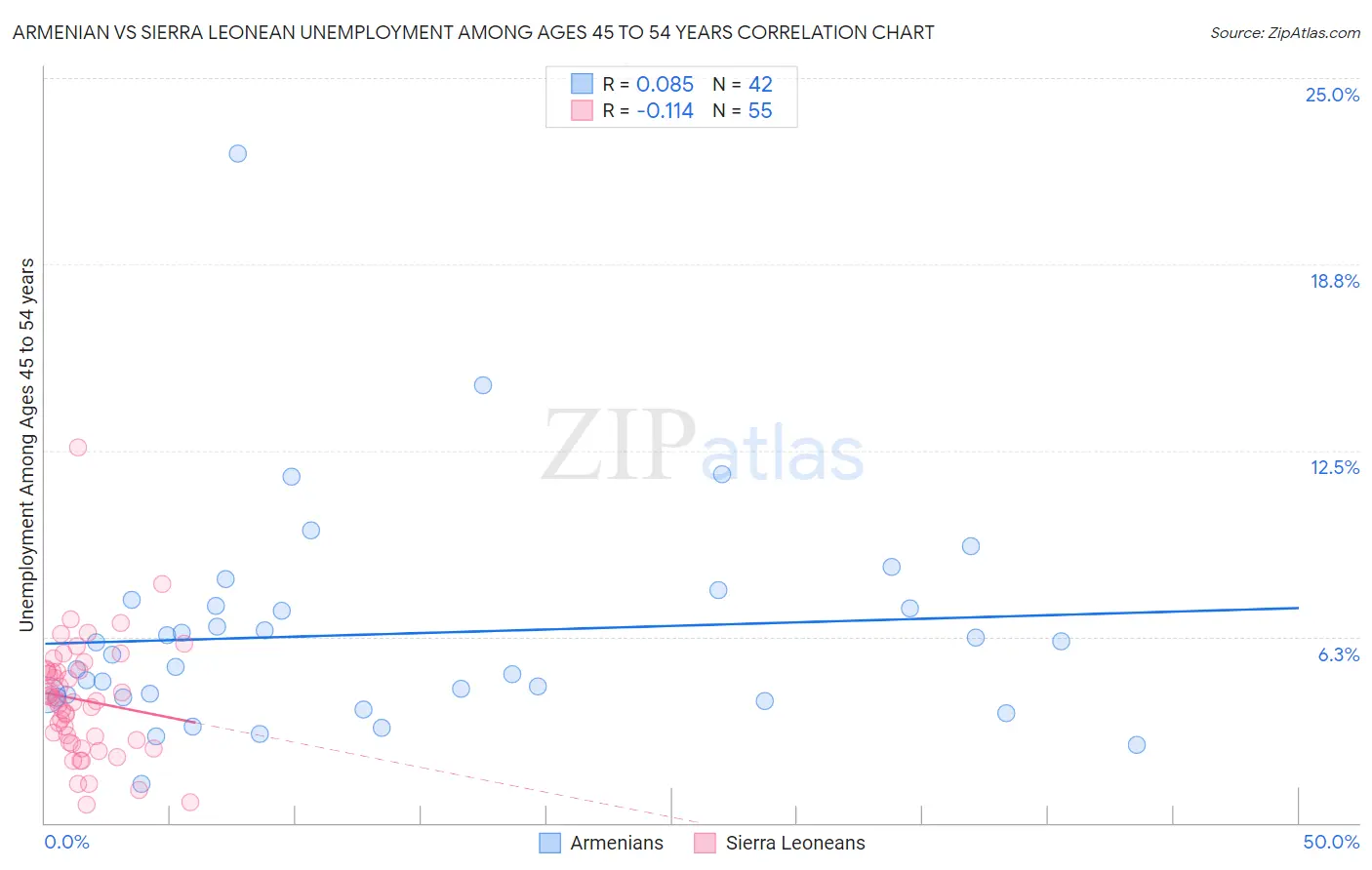 Armenian vs Sierra Leonean Unemployment Among Ages 45 to 54 years