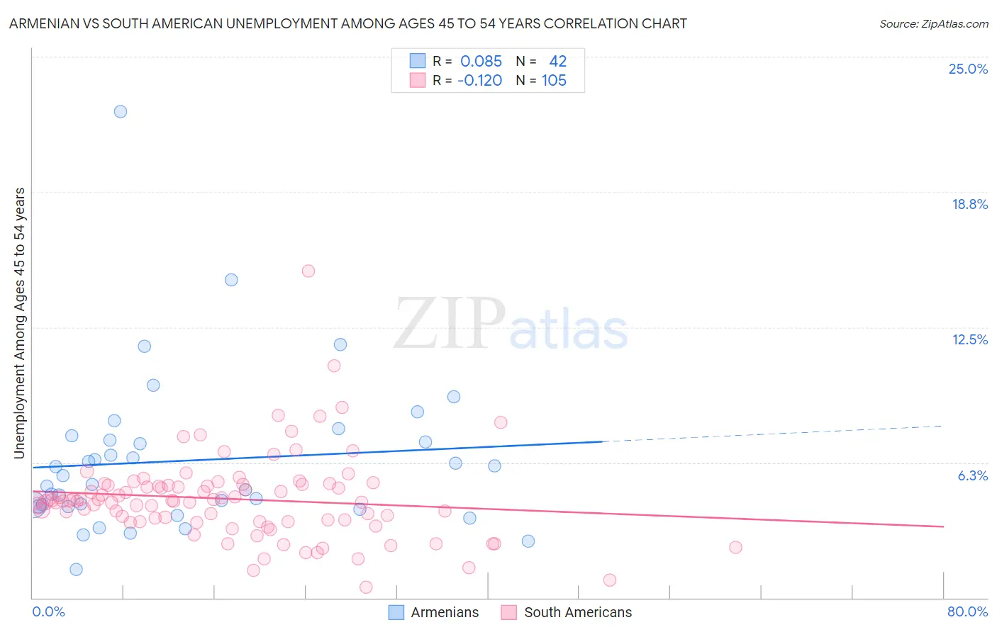 Armenian vs South American Unemployment Among Ages 45 to 54 years