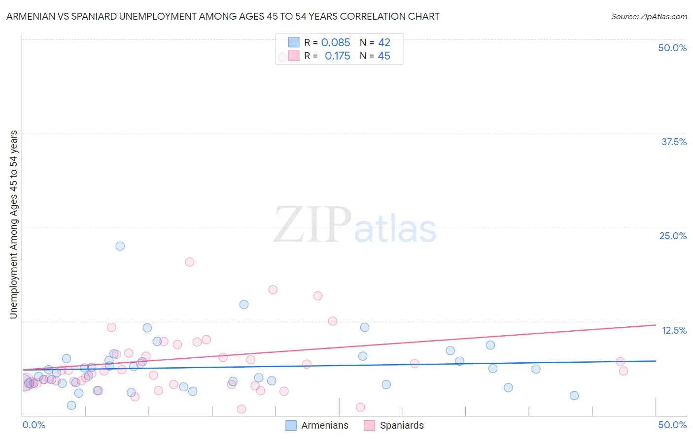 Armenian vs Spaniard Unemployment Among Ages 45 to 54 years