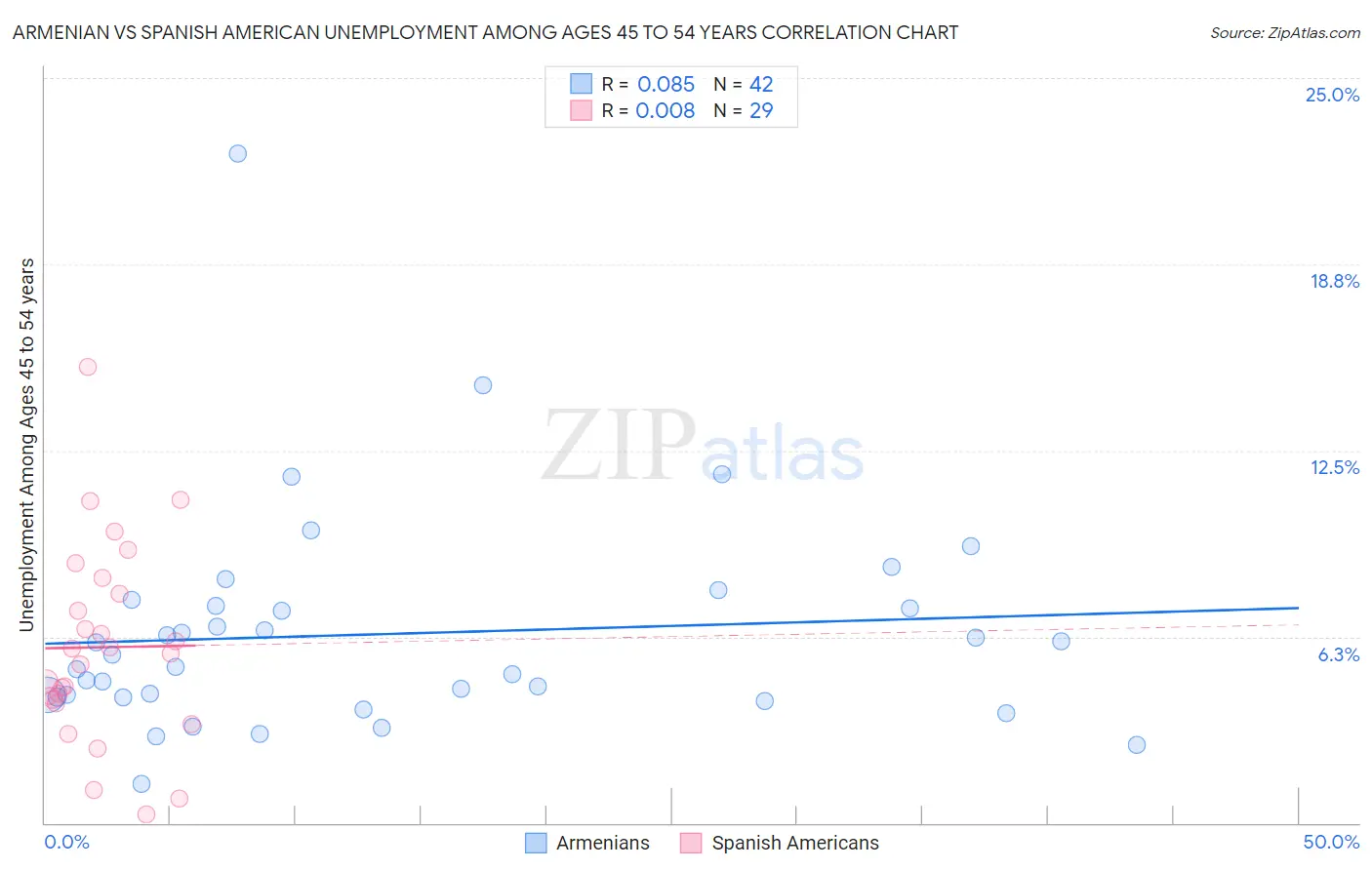 Armenian vs Spanish American Unemployment Among Ages 45 to 54 years