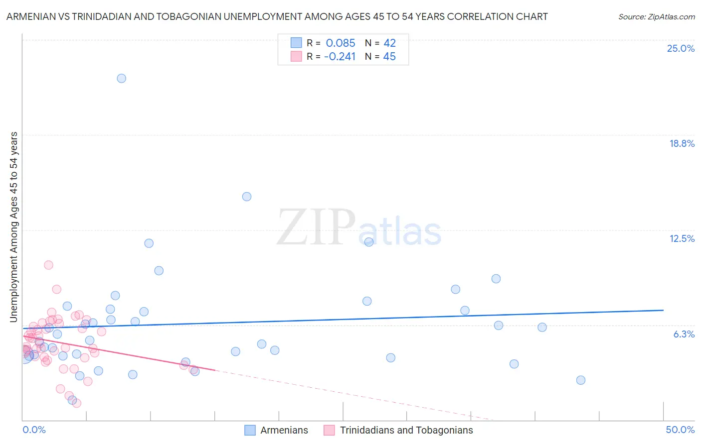 Armenian vs Trinidadian and Tobagonian Unemployment Among Ages 45 to 54 years