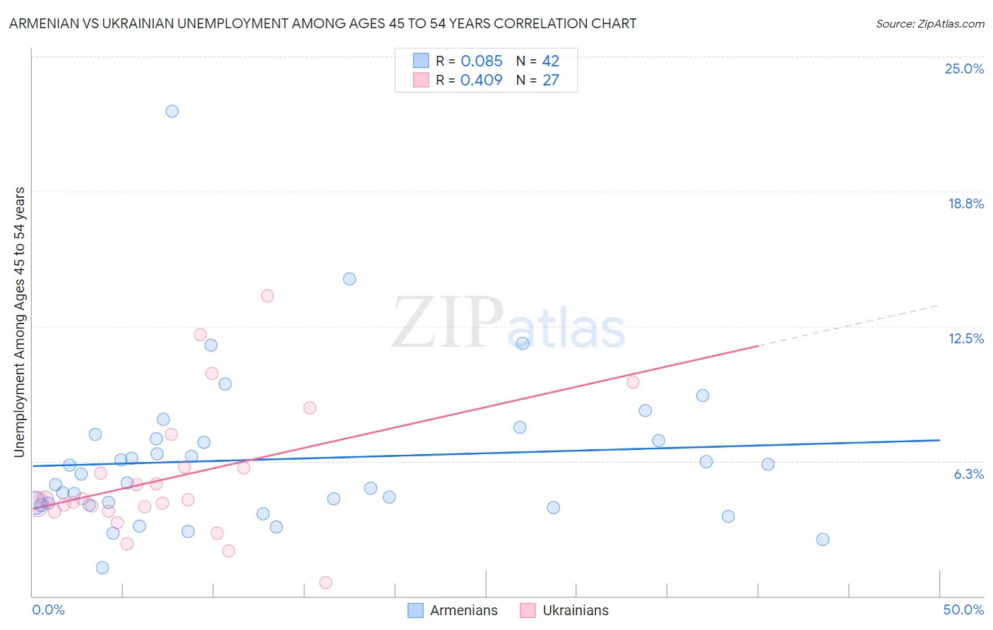 Armenian vs Ukrainian Unemployment Among Ages 45 to 54 years