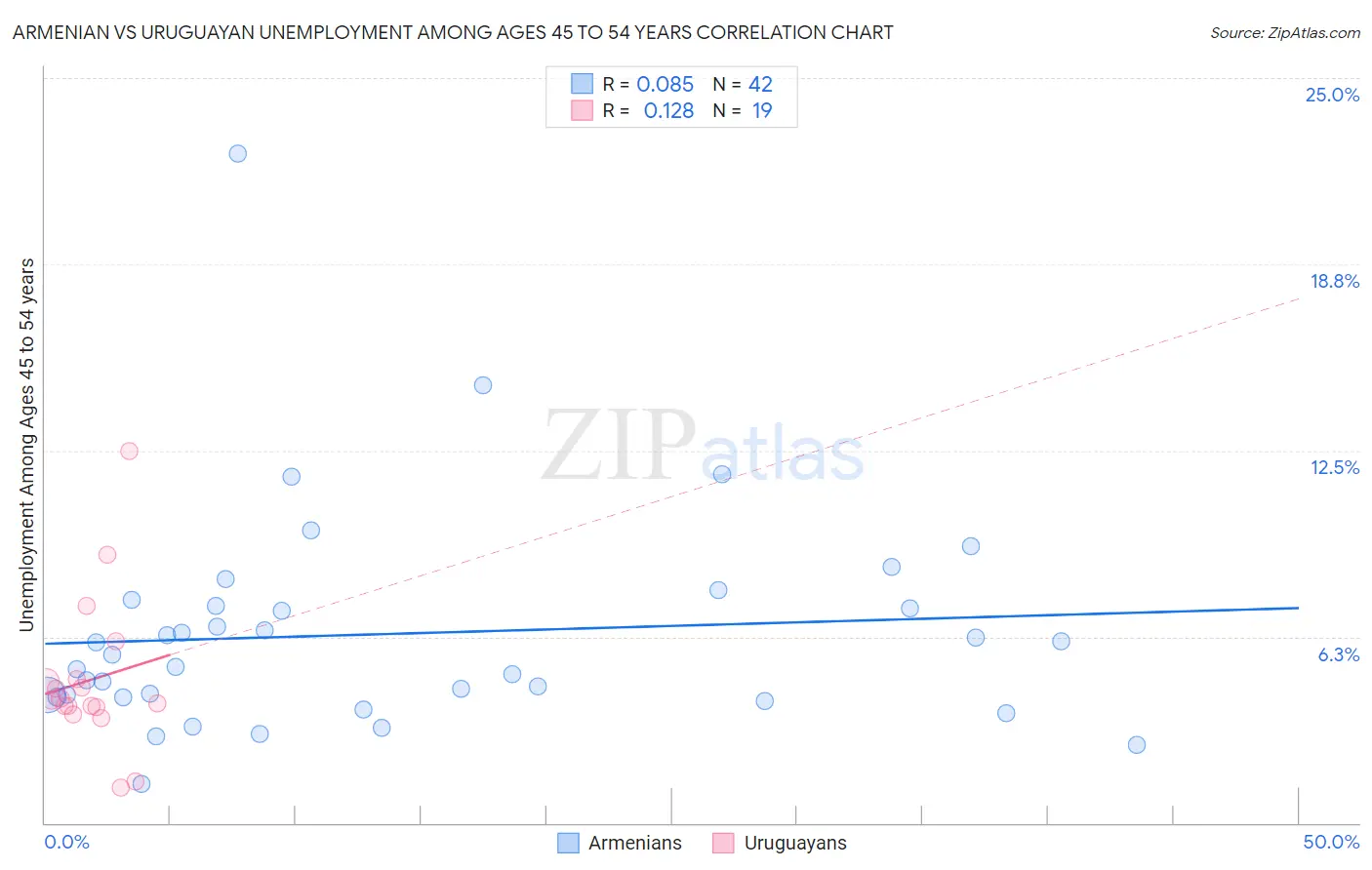 Armenian vs Uruguayan Unemployment Among Ages 45 to 54 years