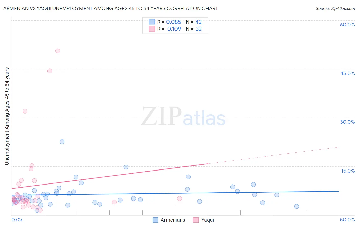 Armenian vs Yaqui Unemployment Among Ages 45 to 54 years