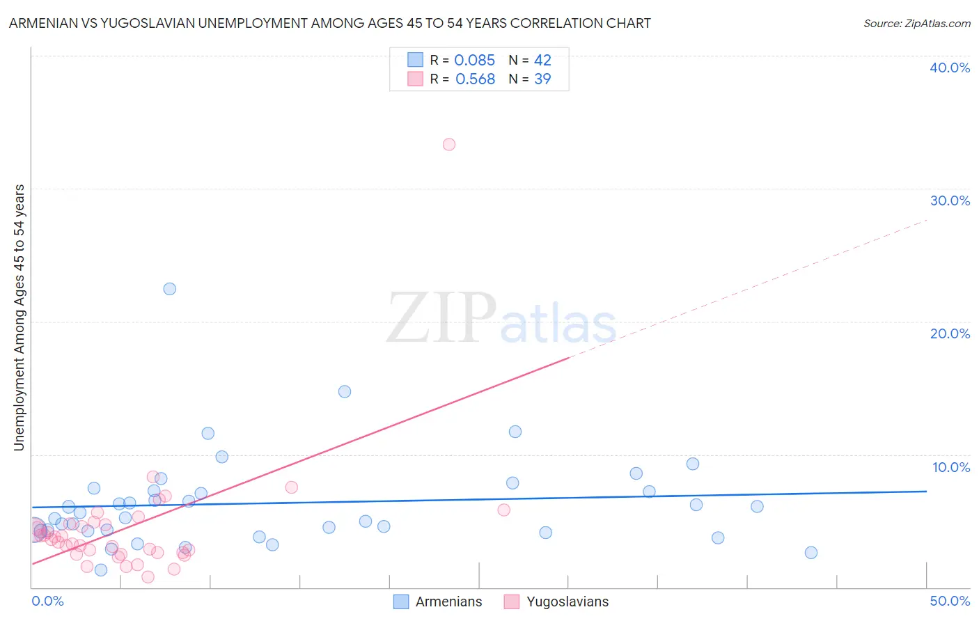 Armenian vs Yugoslavian Unemployment Among Ages 45 to 54 years