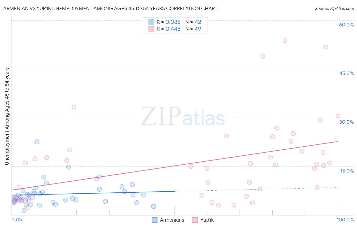 Armenian vs Yup'ik Unemployment Among Ages 45 to 54 years