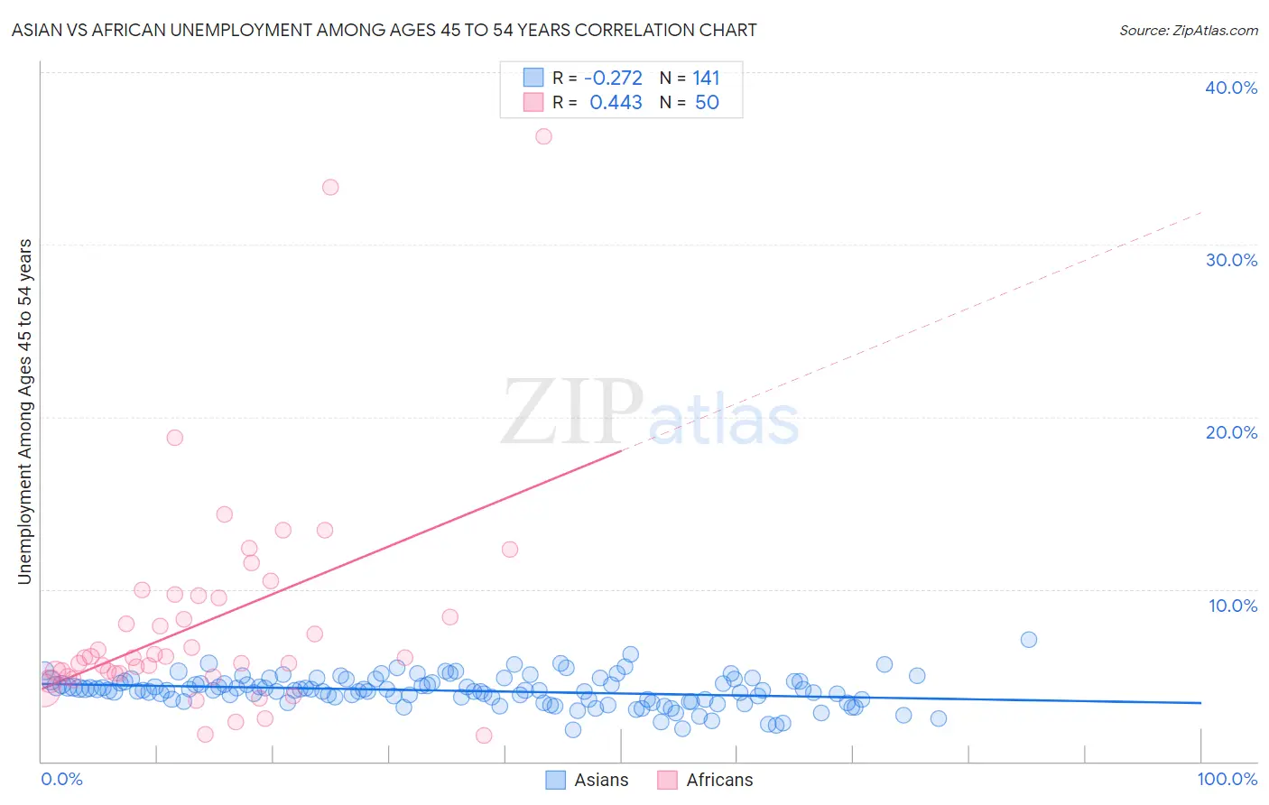 Asian vs African Unemployment Among Ages 45 to 54 years