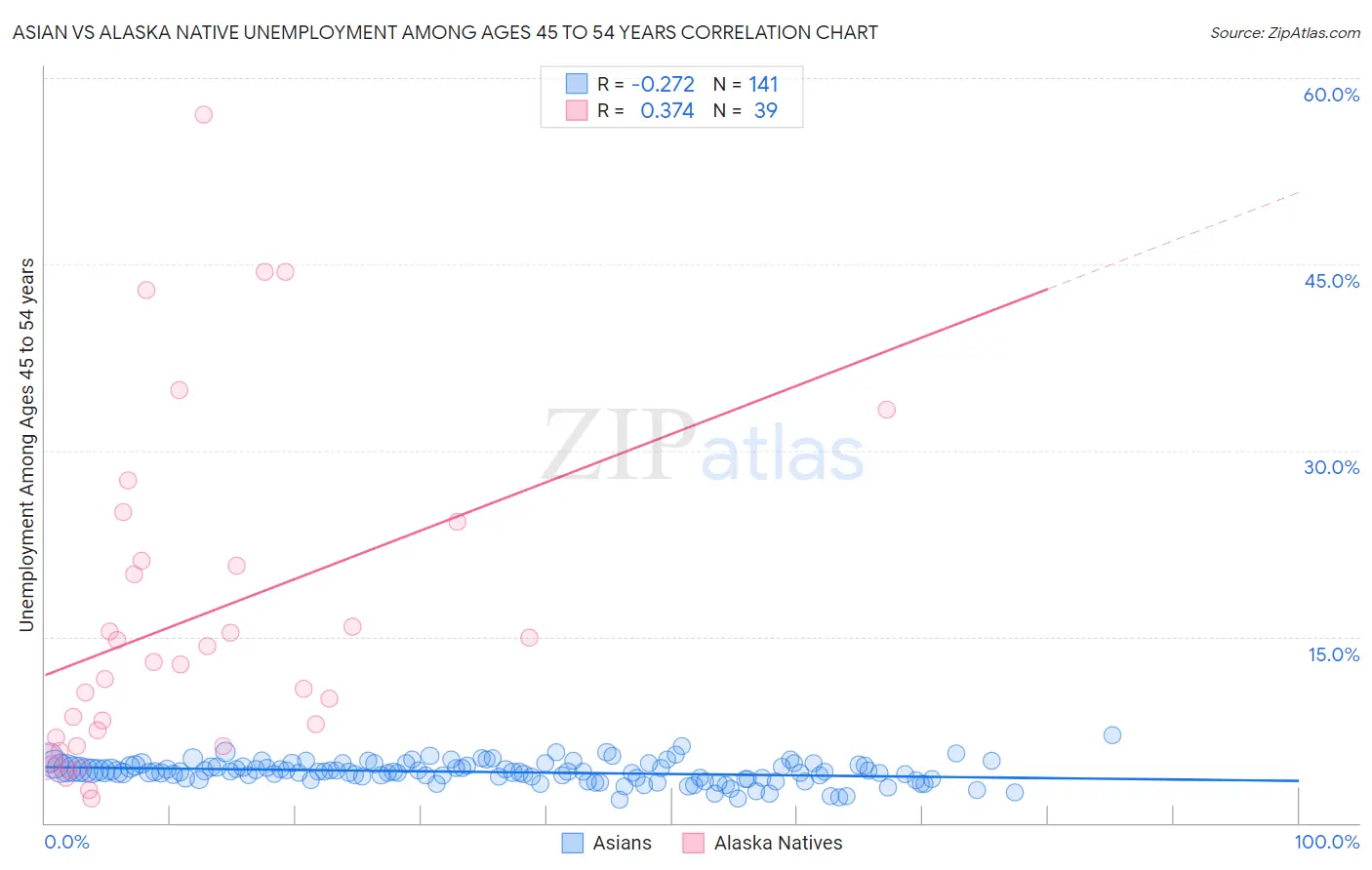 Asian vs Alaska Native Unemployment Among Ages 45 to 54 years