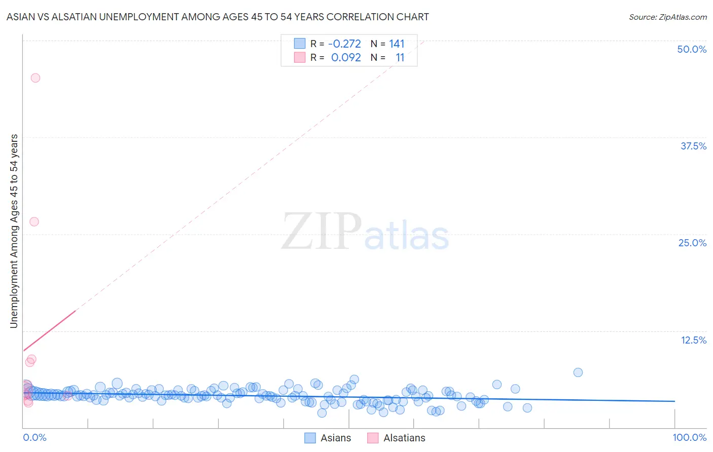 Asian vs Alsatian Unemployment Among Ages 45 to 54 years