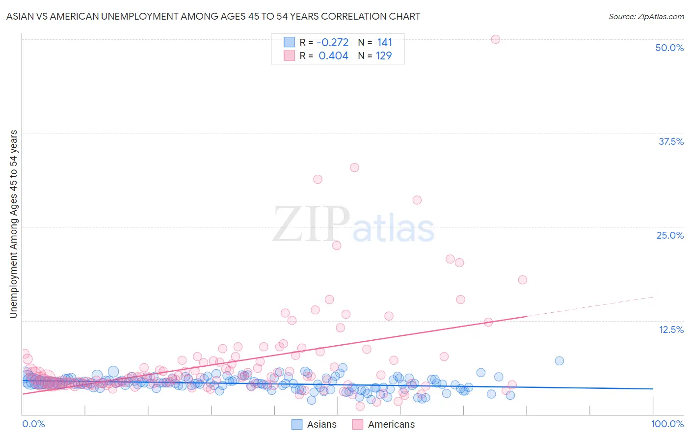 Asian vs American Unemployment Among Ages 45 to 54 years