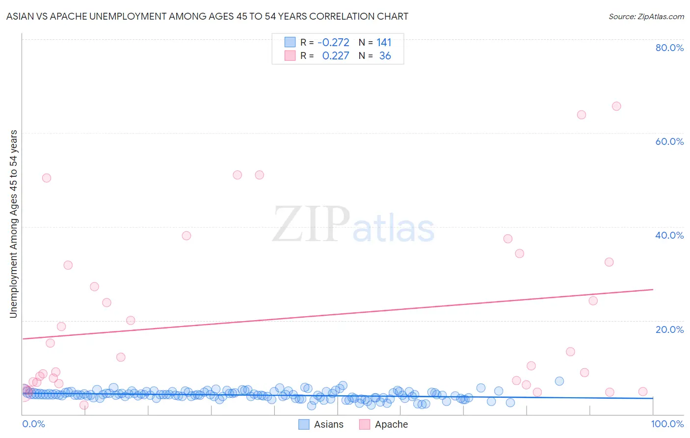 Asian vs Apache Unemployment Among Ages 45 to 54 years