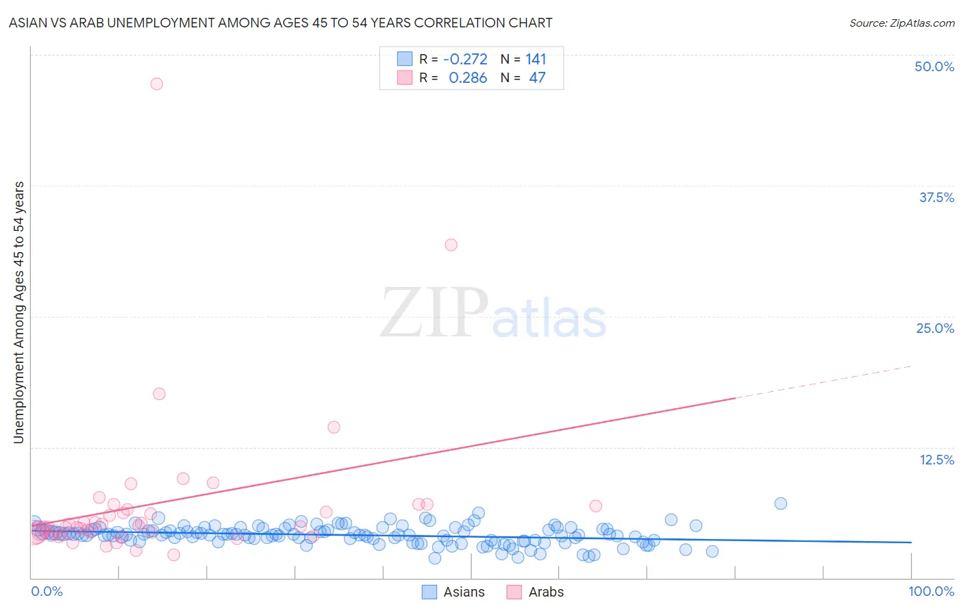Asian vs Arab Unemployment Among Ages 45 to 54 years