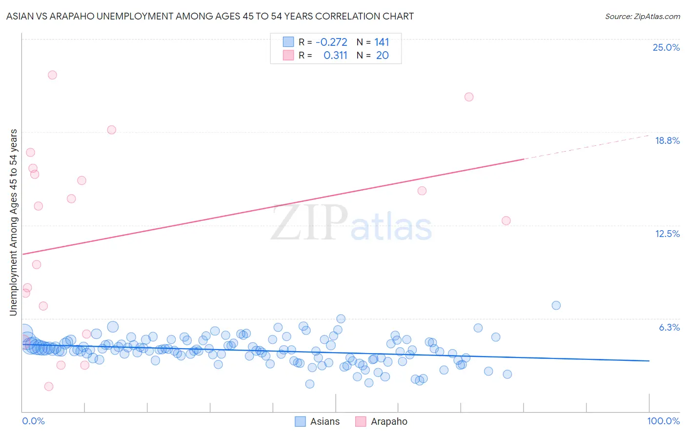 Asian vs Arapaho Unemployment Among Ages 45 to 54 years