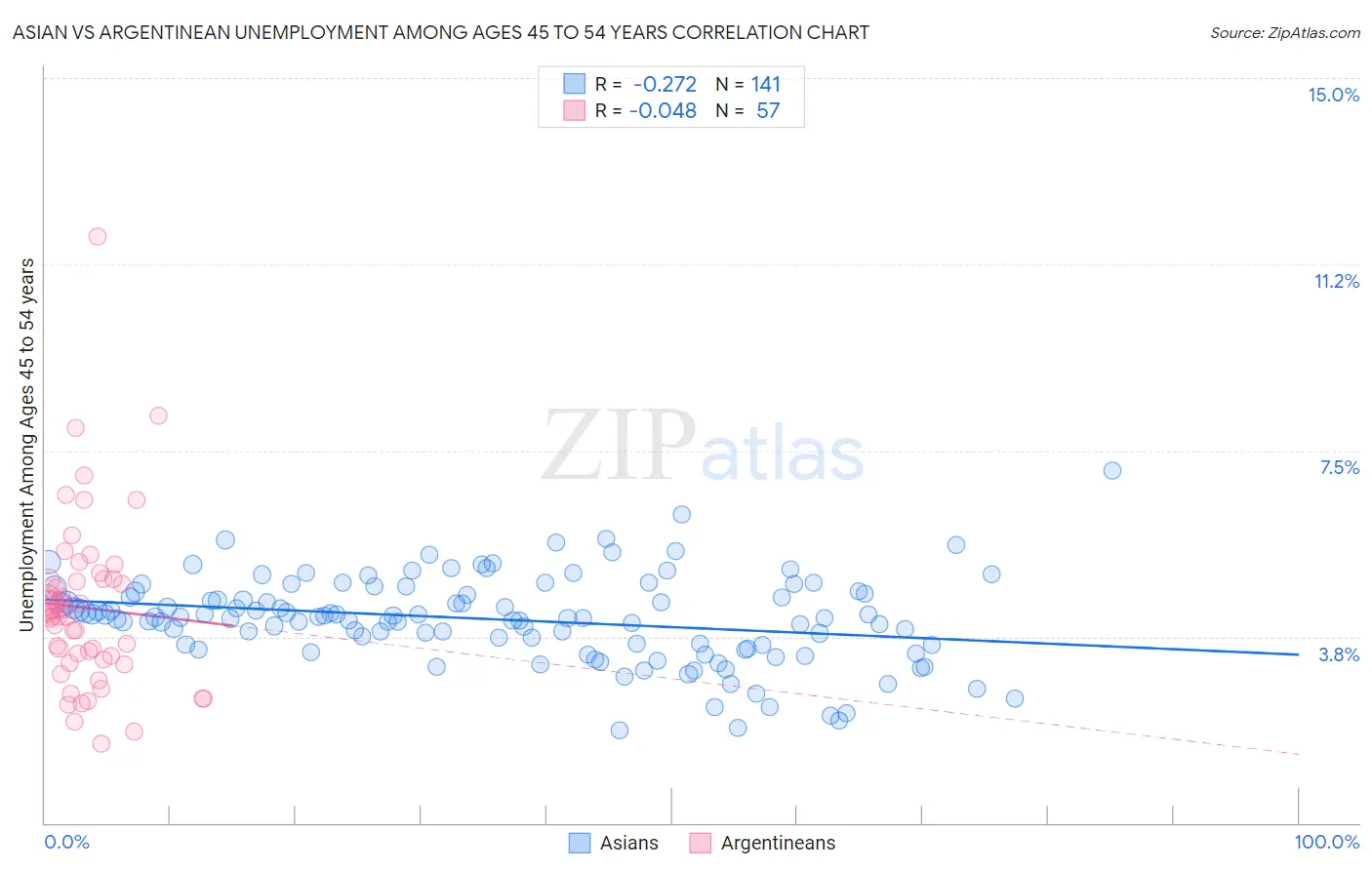 Asian vs Argentinean Unemployment Among Ages 45 to 54 years