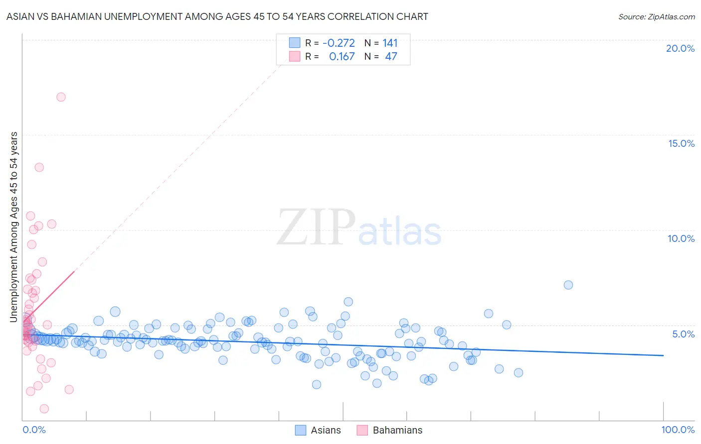 Asian vs Bahamian Unemployment Among Ages 45 to 54 years