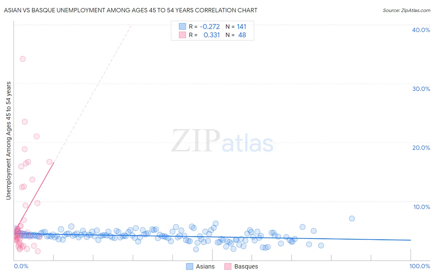 Asian vs Basque Unemployment Among Ages 45 to 54 years