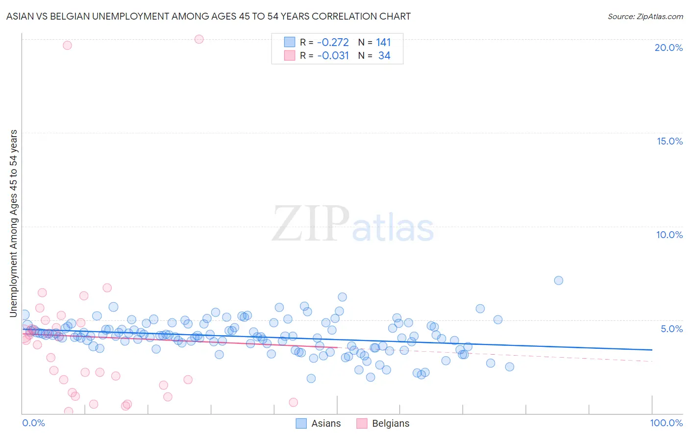 Asian vs Belgian Unemployment Among Ages 45 to 54 years