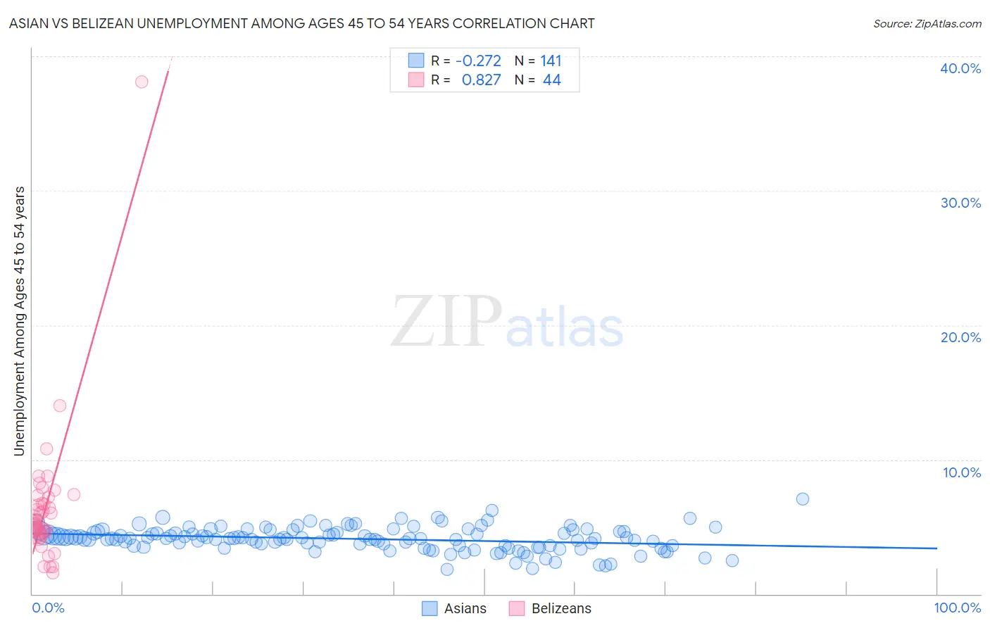 Asian vs Belizean Unemployment Among Ages 45 to 54 years