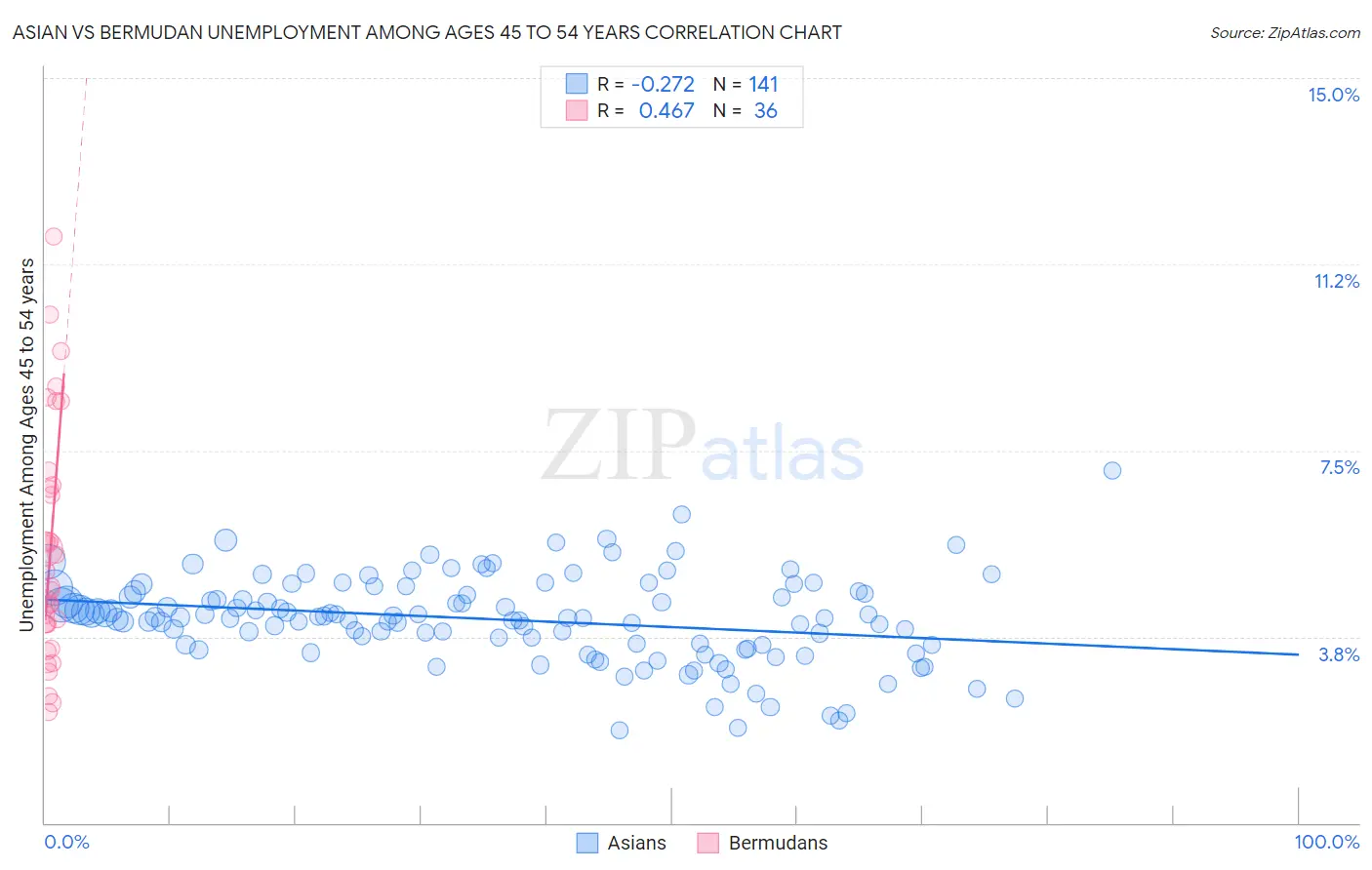 Asian vs Bermudan Unemployment Among Ages 45 to 54 years